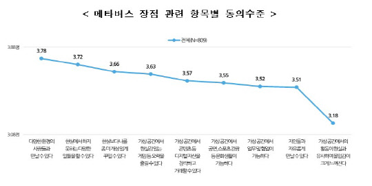 메타버스 장점 관련 항목별 동의 수준. 방송통신위원회 제공